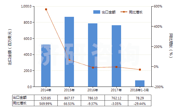 2014-2018年3月中國人造短纖＜85%與化纖長絲混紡染色布(HS55162200)出口總額及增速統(tǒng)計(jì)